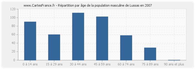 Répartition par âge de la population masculine de Lussas en 2007