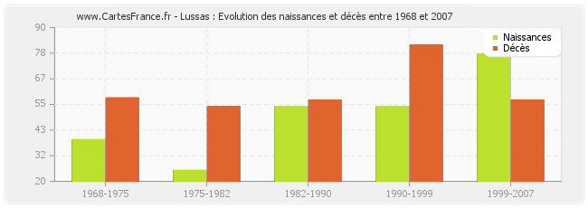 Lussas : Evolution des naissances et décès entre 1968 et 2007