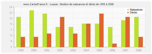 Lussas : Nombre de naissances et décès de 1999 à 2008