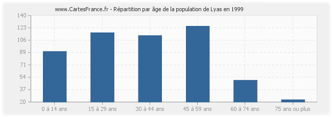 Répartition par âge de la population de Lyas en 1999