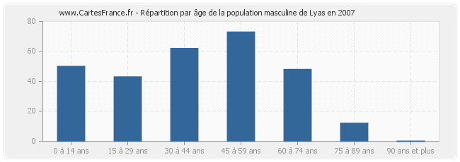 Répartition par âge de la population masculine de Lyas en 2007