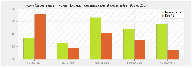 Lyas : Evolution des naissances et décès entre 1968 et 2007