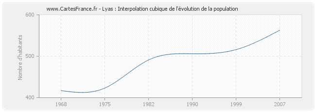 Lyas : Interpolation cubique de l'évolution de la population
