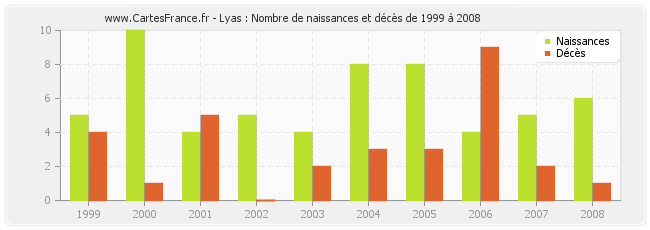 Lyas : Nombre de naissances et décès de 1999 à 2008