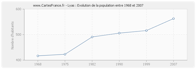 Population Lyas