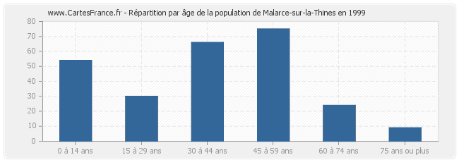 Répartition par âge de la population de Malarce-sur-la-Thines en 1999