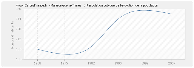 Malarce-sur-la-Thines : Interpolation cubique de l'évolution de la population