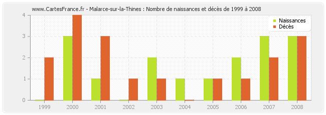 Malarce-sur-la-Thines : Nombre de naissances et décès de 1999 à 2008