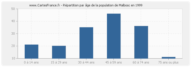 Répartition par âge de la population de Malbosc en 1999