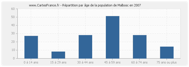 Répartition par âge de la population de Malbosc en 2007
