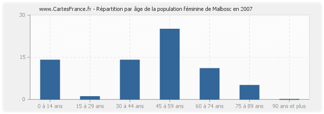 Répartition par âge de la population féminine de Malbosc en 2007
