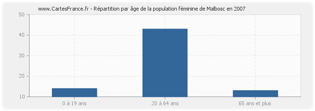 Répartition par âge de la population féminine de Malbosc en 2007