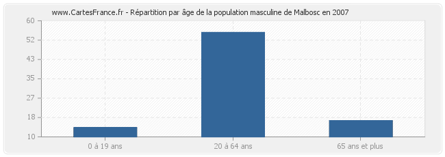 Répartition par âge de la population masculine de Malbosc en 2007