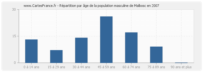 Répartition par âge de la population masculine de Malbosc en 2007