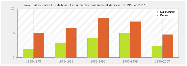 Malbosc : Evolution des naissances et décès entre 1968 et 2007