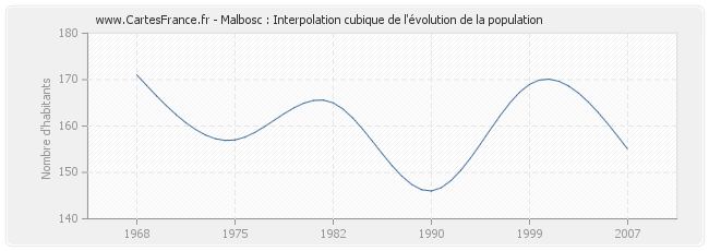 Malbosc : Interpolation cubique de l'évolution de la population