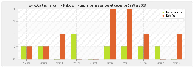 Malbosc : Nombre de naissances et décès de 1999 à 2008