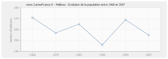 Population Malbosc