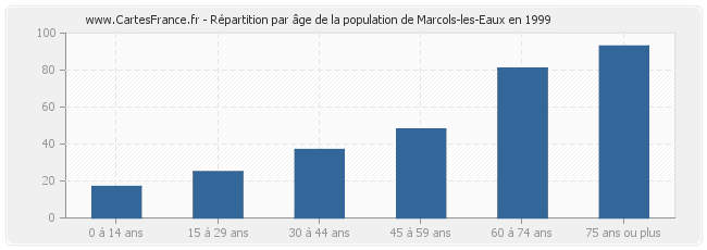Répartition par âge de la population de Marcols-les-Eaux en 1999