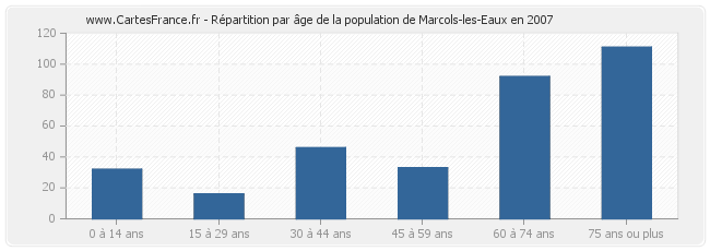 Répartition par âge de la population de Marcols-les-Eaux en 2007