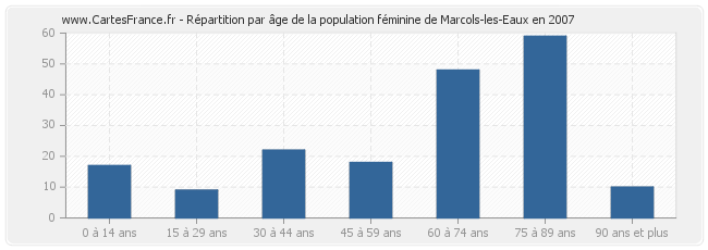 Répartition par âge de la population féminine de Marcols-les-Eaux en 2007