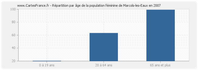 Répartition par âge de la population féminine de Marcols-les-Eaux en 2007