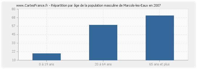 Répartition par âge de la population masculine de Marcols-les-Eaux en 2007