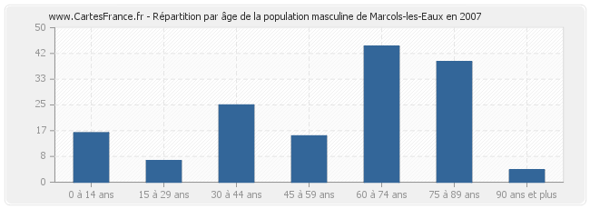 Répartition par âge de la population masculine de Marcols-les-Eaux en 2007
