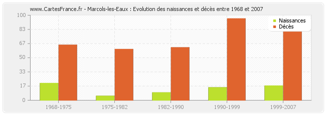 Marcols-les-Eaux : Evolution des naissances et décès entre 1968 et 2007