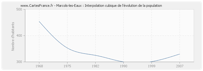 Marcols-les-Eaux : Interpolation cubique de l'évolution de la population