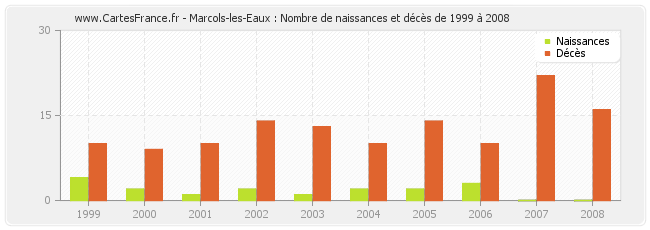 Marcols-les-Eaux : Nombre de naissances et décès de 1999 à 2008