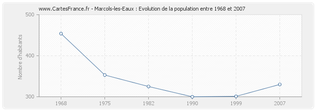 Population Marcols-les-Eaux