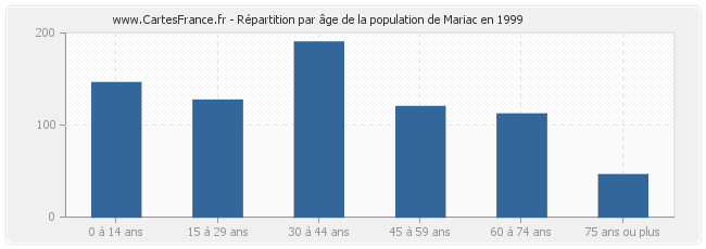Répartition par âge de la population de Mariac en 1999