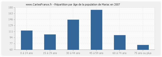 Répartition par âge de la population de Mariac en 2007