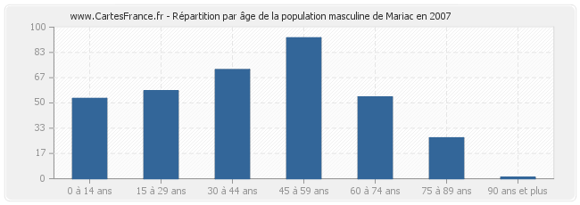 Répartition par âge de la population masculine de Mariac en 2007