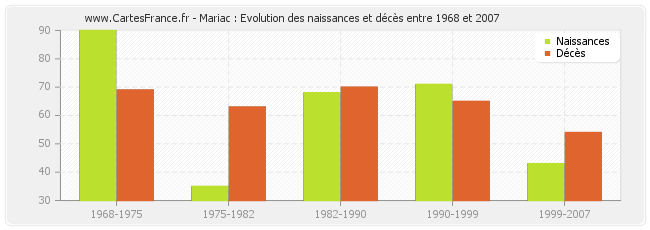 Mariac : Evolution des naissances et décès entre 1968 et 2007