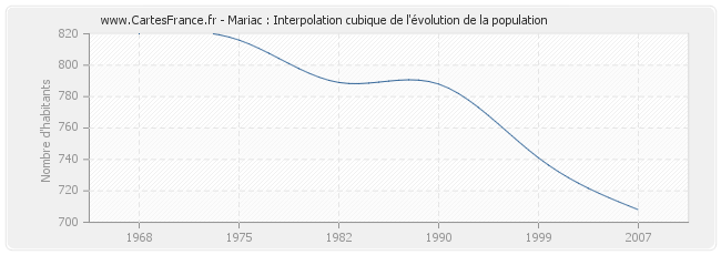 Mariac : Interpolation cubique de l'évolution de la population