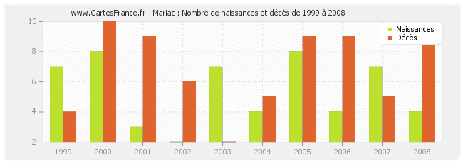 Mariac : Nombre de naissances et décès de 1999 à 2008