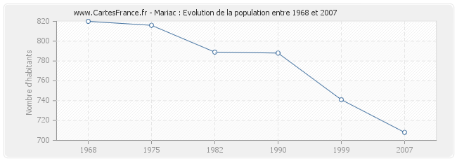 Population Mariac