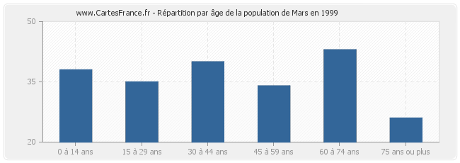 Répartition par âge de la population de Mars en 1999