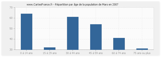 Répartition par âge de la population de Mars en 2007