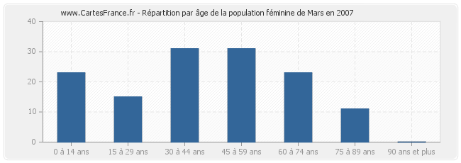 Répartition par âge de la population féminine de Mars en 2007