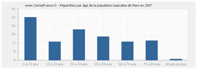 Répartition par âge de la population masculine de Mars en 2007