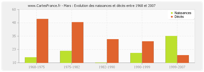 Mars : Evolution des naissances et décès entre 1968 et 2007