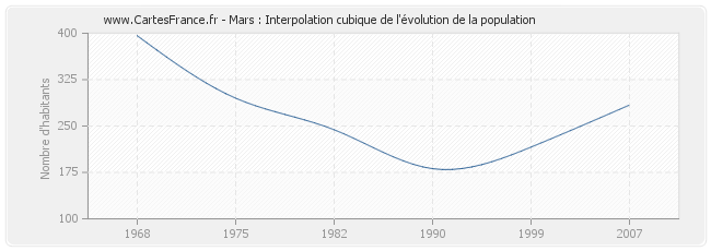 Mars : Interpolation cubique de l'évolution de la population