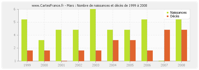 Mars : Nombre de naissances et décès de 1999 à 2008