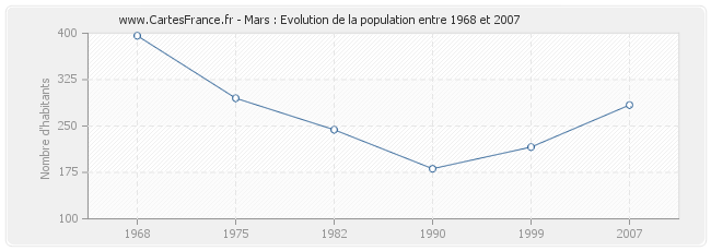 Population Mars