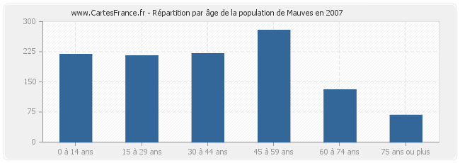 Répartition par âge de la population de Mauves en 2007