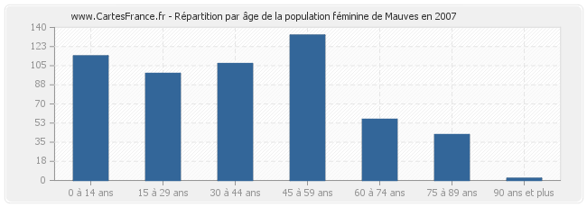 Répartition par âge de la population féminine de Mauves en 2007