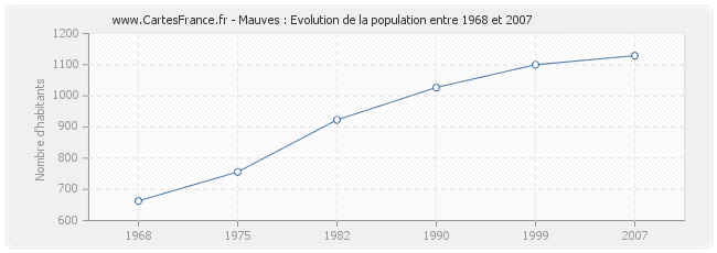 Population Mauves